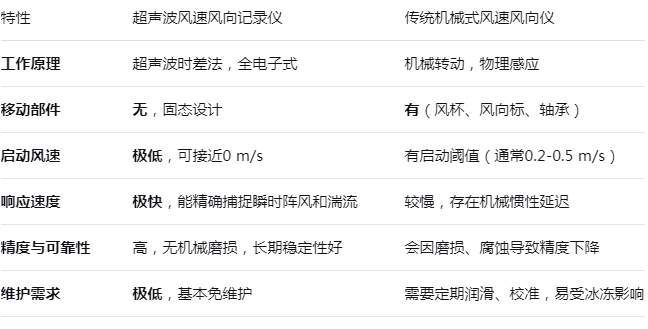 更快更準(zhǔn)更耐用：一文讀懂超聲波風(fēng)速風(fēng)向記錄儀